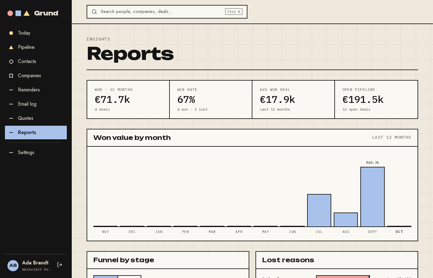 Reports: won value, stage funnel, win rate and lost reasons