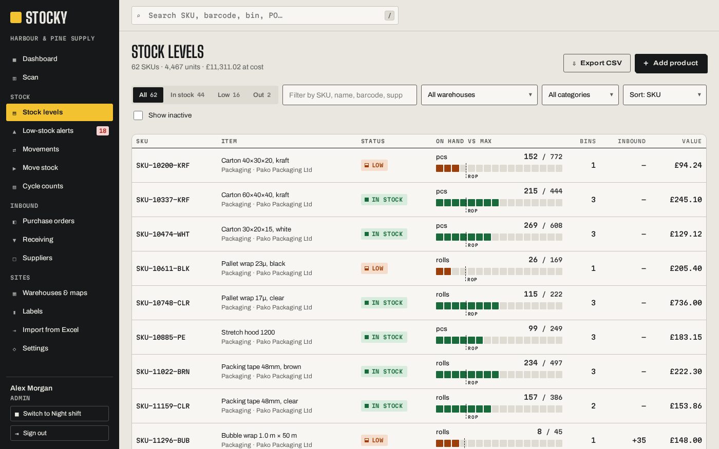 Stock levels by warehouse, with a meter against each reorder point